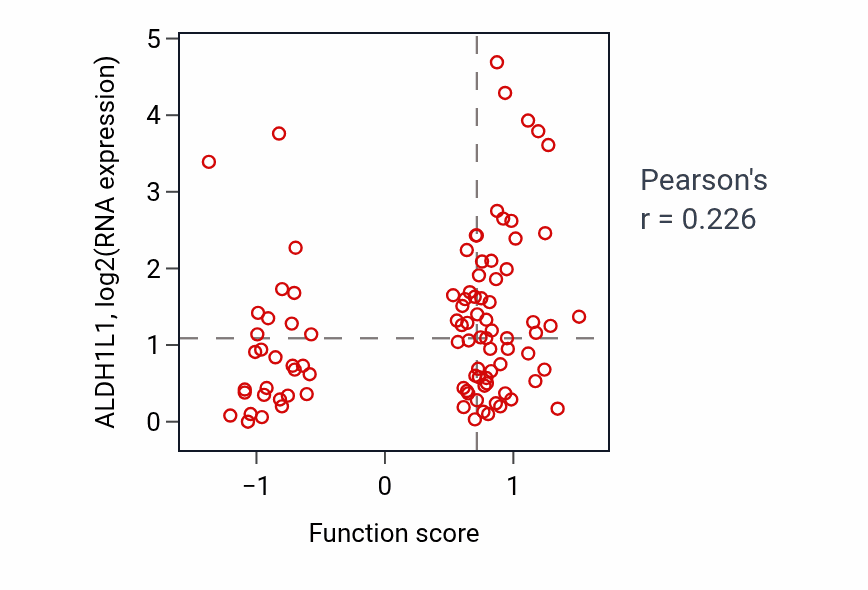 Per-sample scatter of Negative regulation of fatty acid oxidation activity vs ALDH1L1 in UCEC.
