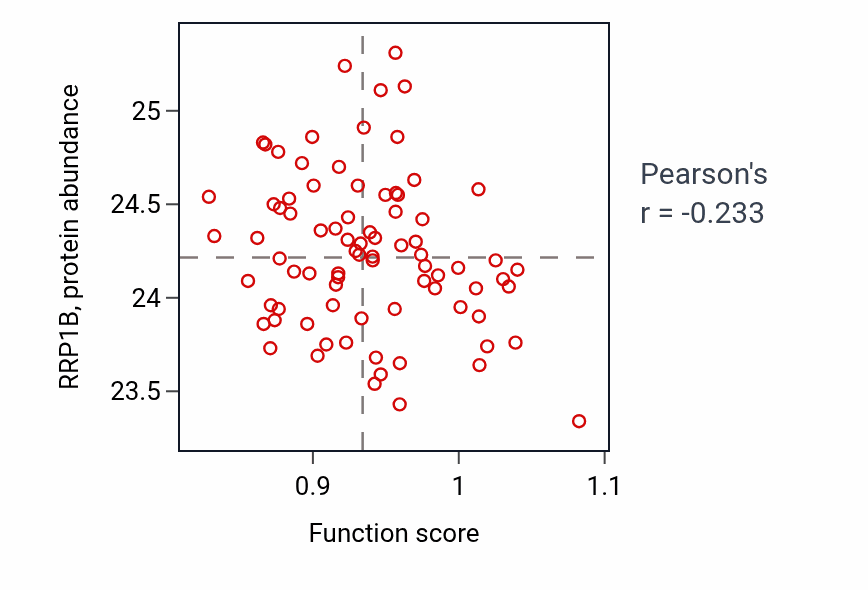 Per-sample scatter of Negative regulation of fatty acid oxidation activity vs RRP1B in OV.