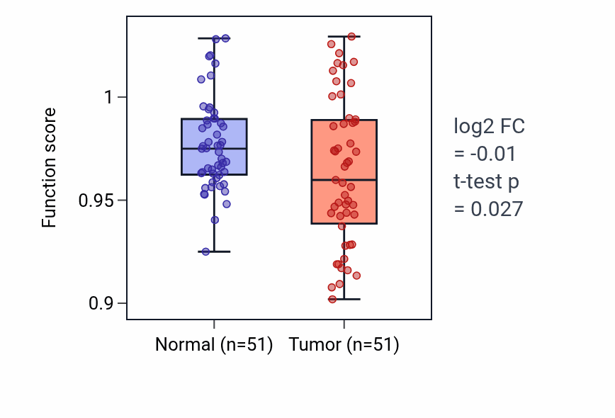 Tumor-vs-normal pathway-activity box plot for Negative regulation of fatty acid oxidation in KIRC.