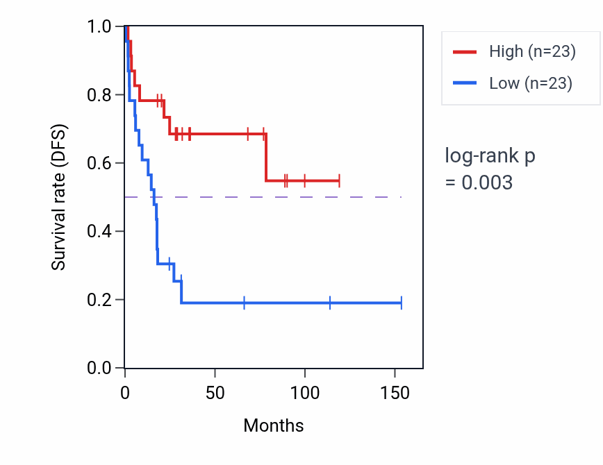 Kaplan&ndash;Meier survival curve for Negative regulation of fatty acid oxidation pathway activity in ACC.