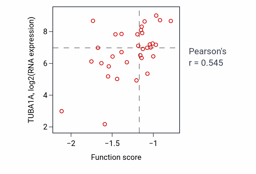 Per-sample scatter of Regulation of glucose import activity vs TUBA1A in SKIN.