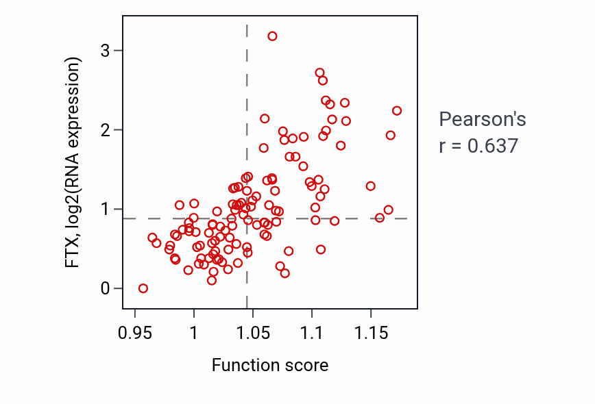 Per-sample scatter of Regulation of glucose import activity vs FTX in THYM.