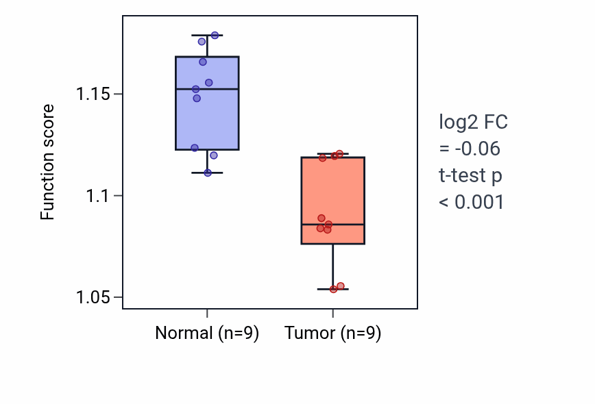 Tumor-vs-normal pathway-activity box plot for Regulation of glucose import in LUAD.