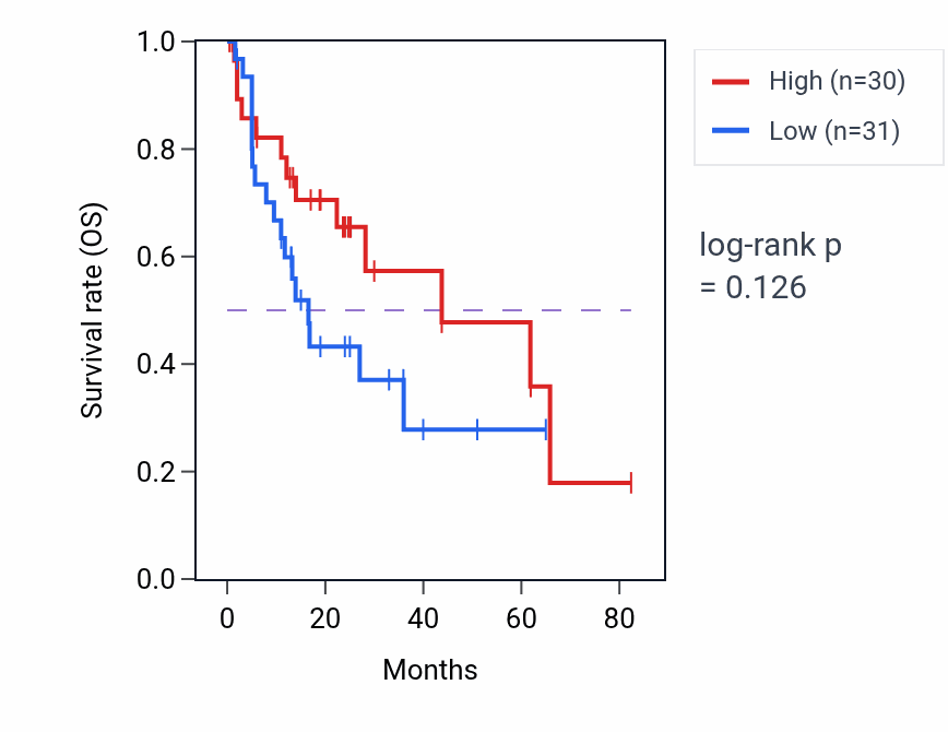 Kaplan&ndash;Meier survival curve for Regulation of glucose import pathway activity in COAD.
