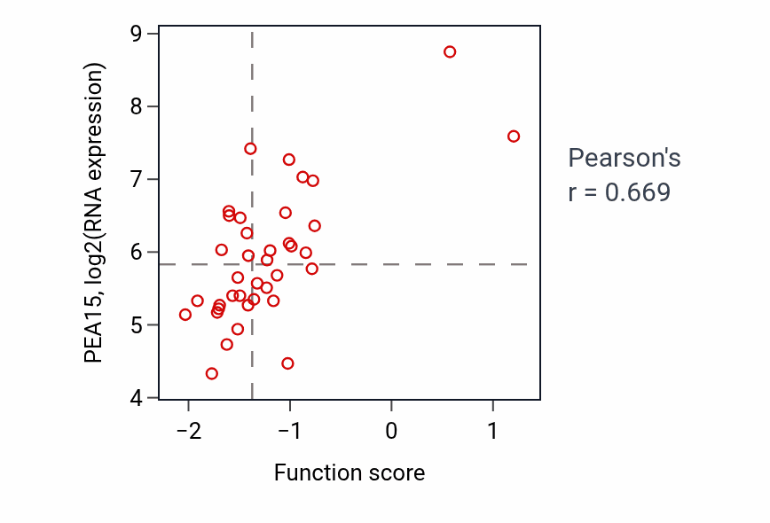 Per-sample scatter of Negative regulation of glucose import activity vs PEA15 in LARGE_INTESTINE.