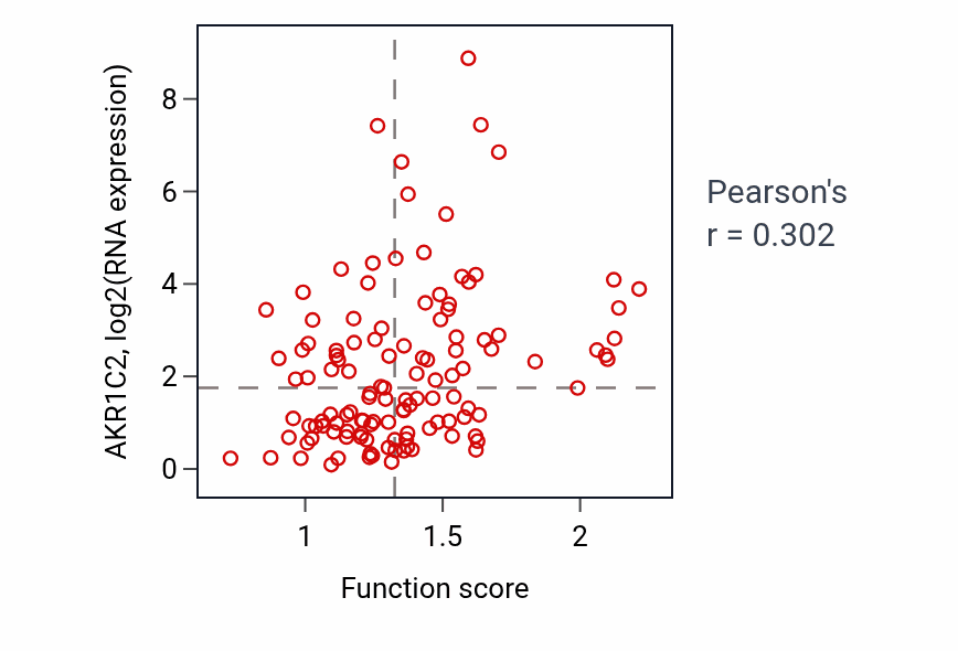 Per-sample scatter of Negative regulation of glucose import activity vs AKR1C2 in BRCA.