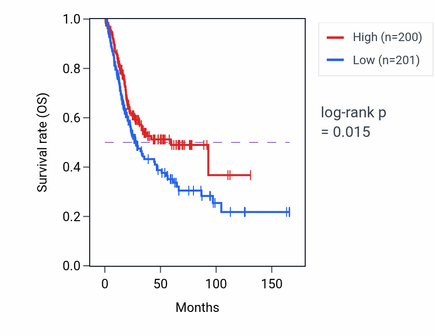 Kaplan&ndash;Meier survival curve for Negative regulation of glucose import pathway activity in BLCA: high vs low activity groups.