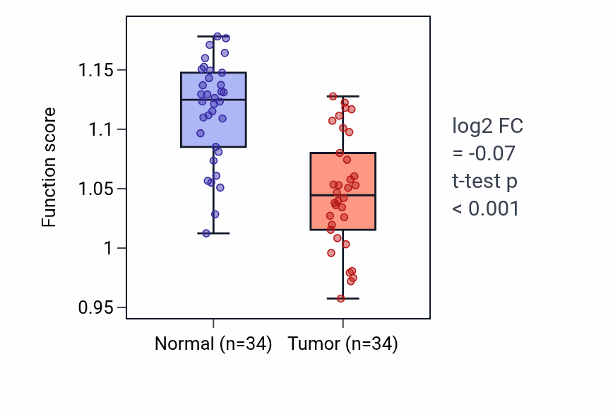 Tumor-vs-normal pathway-activity box plot for Negative regulation of glucose import in COAD.