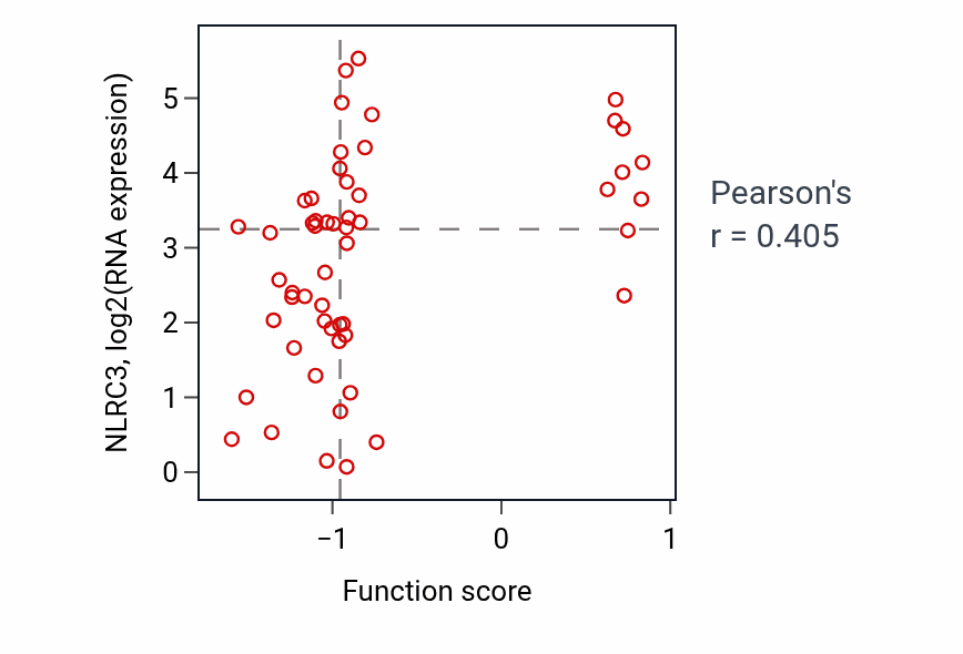 Per-sample scatter of Positive regulation of glucose import activity vs NLRC3 in BLOOD_Leukemia.