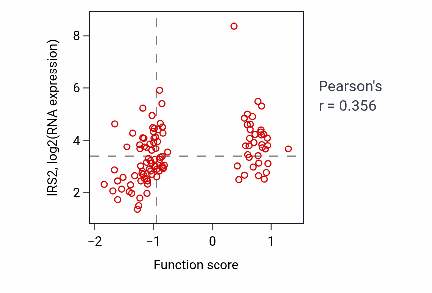 Per-sample scatter of Positive regulation of glucose import activity vs IRS2 in LSCC.