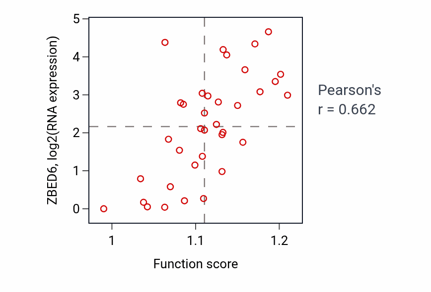 Per-sample scatter of Positive regulation of glucose import activity vs ZBED6 in CHOL.