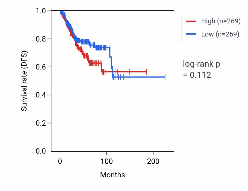 Kaplan&ndash;Meier survival curve for Positive regulation of glucose import pathway activity in UCEC: high vs low activity groups.