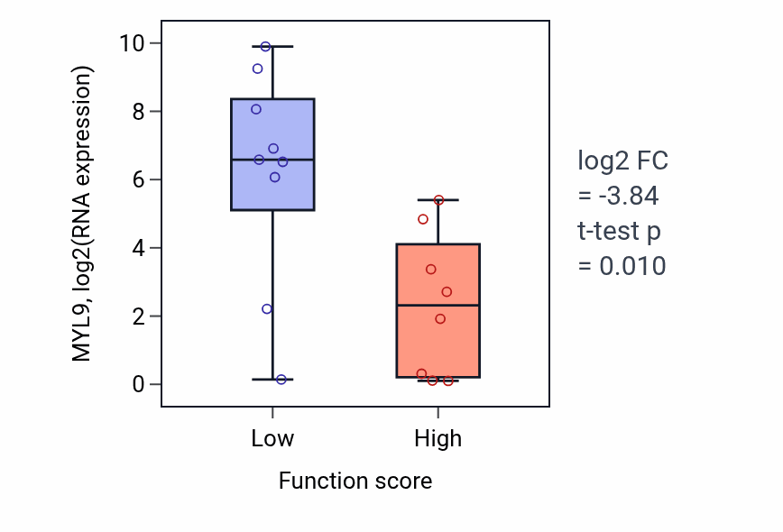 Box plot of MYL9 in Regulation of JNK cascade-low vs -high samples in LIVER.