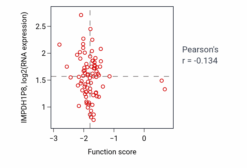 Per-sample scatter of Regulation of JNK cascade activity vs IMPDH1P8 in PDAC.