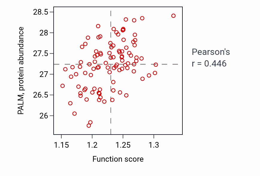 Per-sample scatter of Regulation of JNK cascade activity vs PALM in GBM.