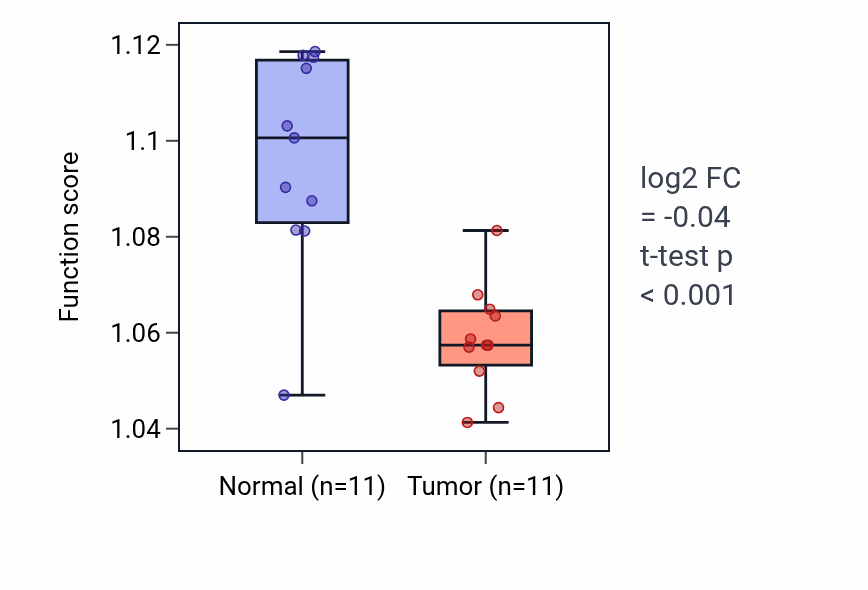 Tumor-vs-normal pathway-activity box plot for Regulation of JNK cascade in KICH.
