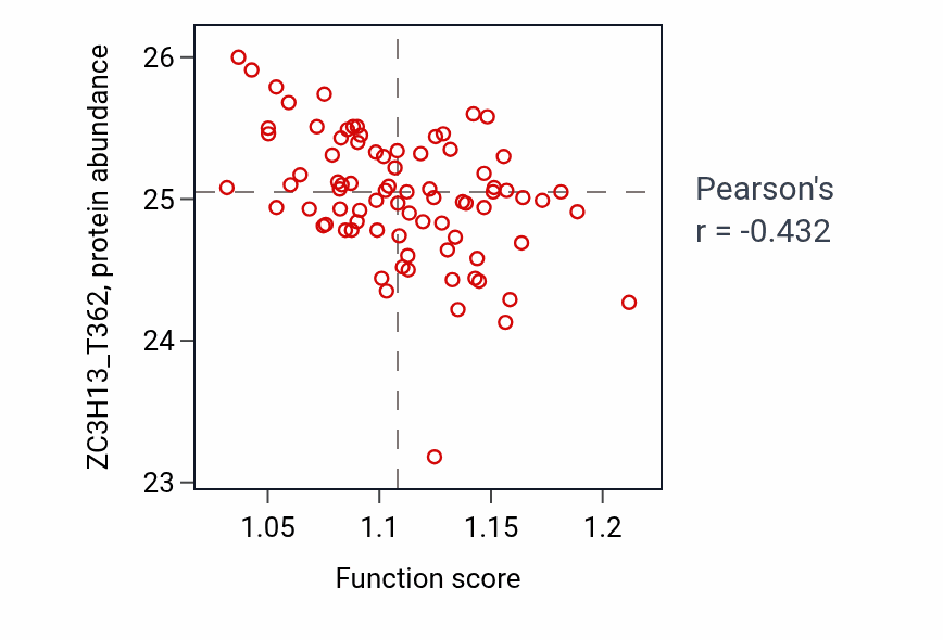 Per-sample scatter of Negative regulation of JNK cascade activity vs ZC3H13_T362 in OV.
