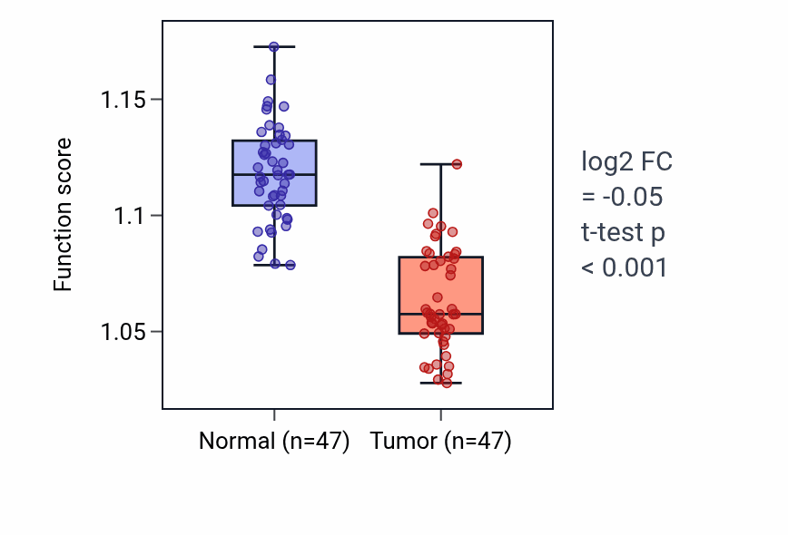 Tumor-vs-normal pathway-activity box plot for Negative regulation of JNK cascade in KIRC.