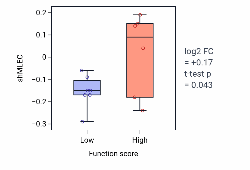 Box plot of MLEC in Positive regulation of JNK cascade-low vs -high samples in BONE.
