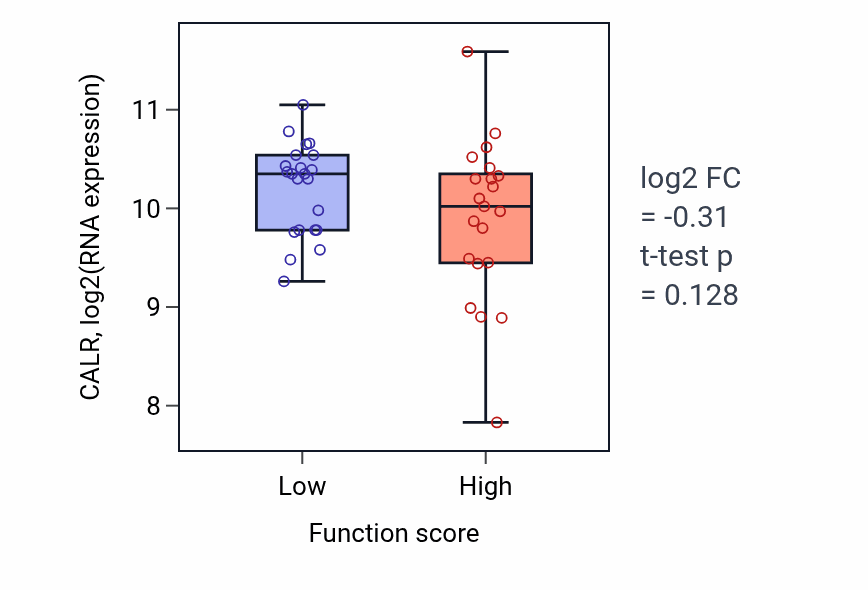 Box plot of CALR in Positive regulation of JNK cascade-low vs -high samples in SKIN.