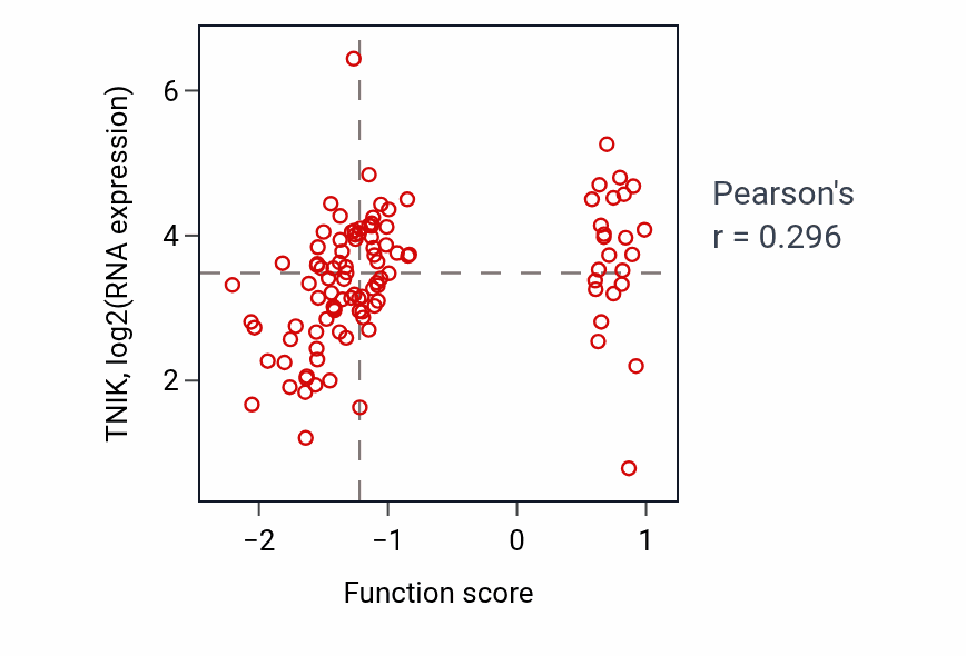 Per-sample scatter of Positive regulation of JNK cascade activity vs TNIK in LSCC.