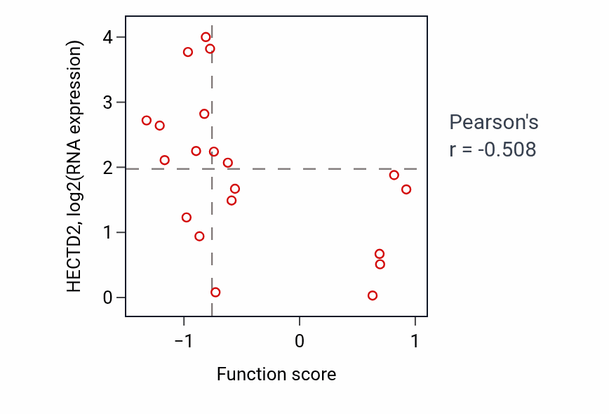 Per-sample scatter of Phosphatidylethanolamine metabolic process activity vs HECTD2 in STOMACH.