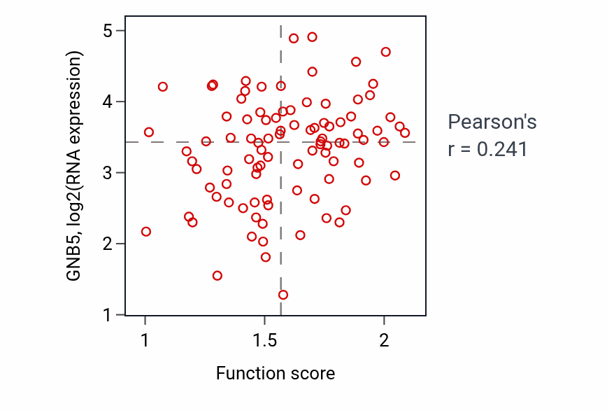 Per-sample scatter of Phosphatidylethanolamine metabolic process activity vs GNB5 in UCEC.