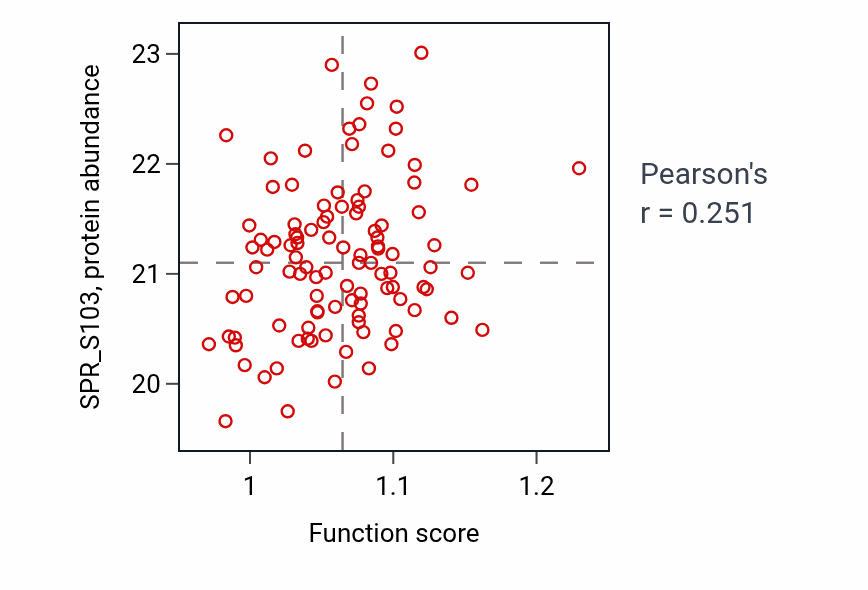 Per-sample scatter of Phosphatidylethanolamine metabolic process activity vs SPR_S103 in BRCA.