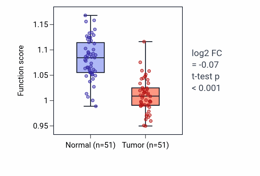 Tumor-vs-normal pathway-activity box plot for Phosphatidylethanolamine metabolic process in KIRC.