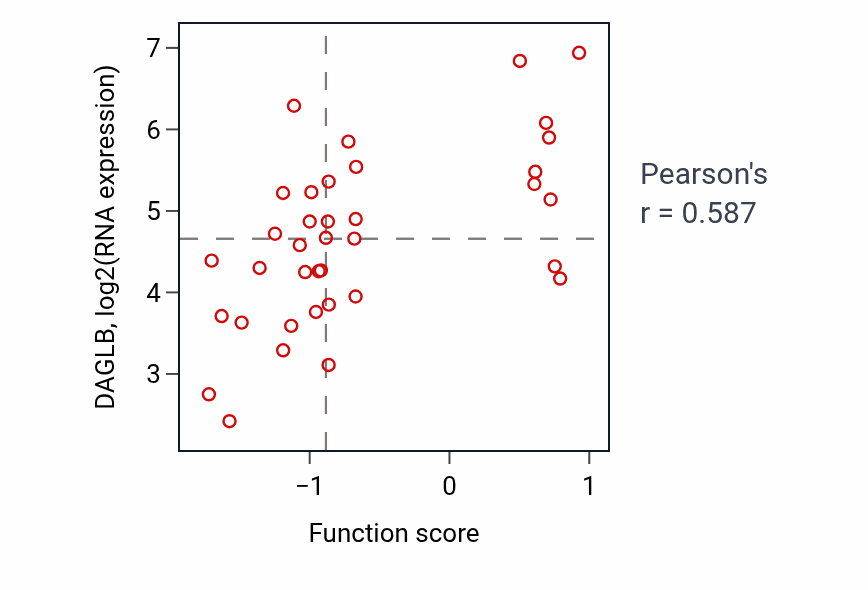 Per-sample scatter of Diacylglycerol metabolic process activity vs DAGLB in BLOOD_Leukemia.