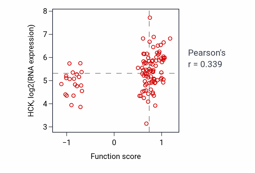 Per-sample scatter of Diacylglycerol metabolic process activity vs HCK in LSCC.