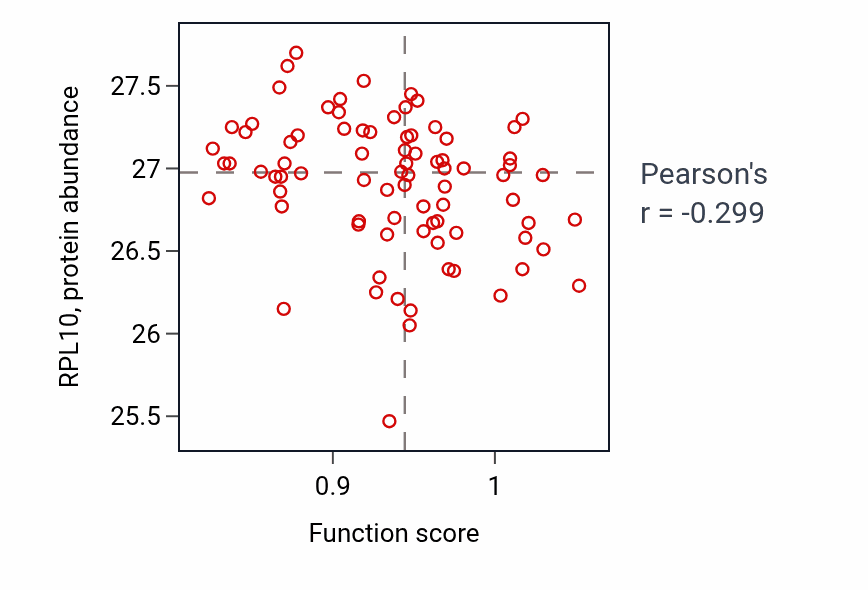 Per-sample scatter of Diacylglycerol metabolic process activity vs RPL10 in OV.