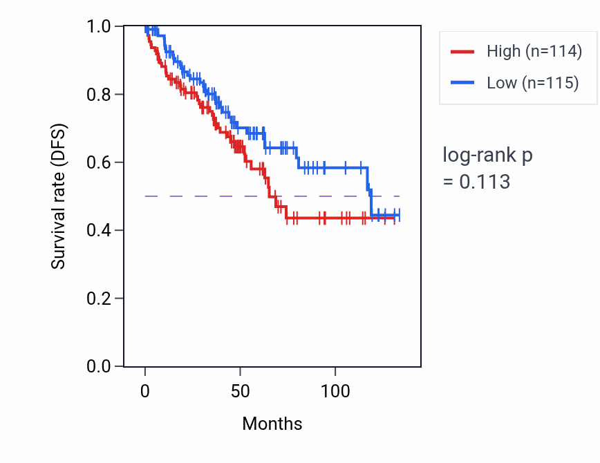 Kaplan&ndash;Meier survival curve for Diacylglycerol metabolic process pathway activity in KIRC.