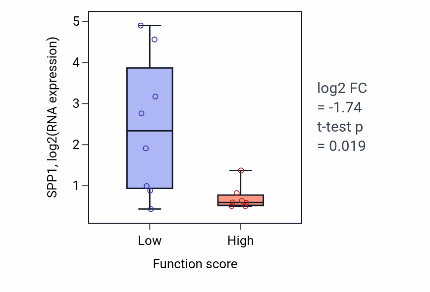 Box plot of SPP1 in Diacylglycerol catabolic process-low vs -high samples in UPPER_AERODIGESTIVE_TRACT.