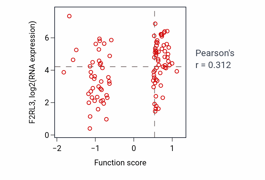 Per-sample scatter of Diacylglycerol catabolic process activity vs F2RL3 in CCRCC.