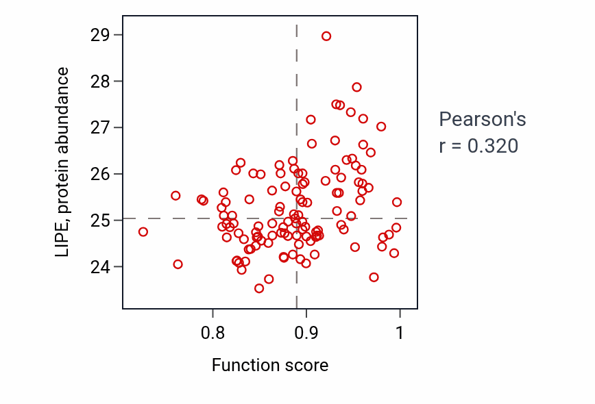 Per-sample scatter of Diacylglycerol catabolic process activity vs LIPE in BRCA.