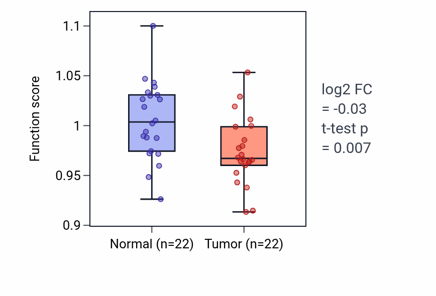 Tumor-vs-normal pathway-activity box plot for Diacylglycerol catabolic process in LIHC.