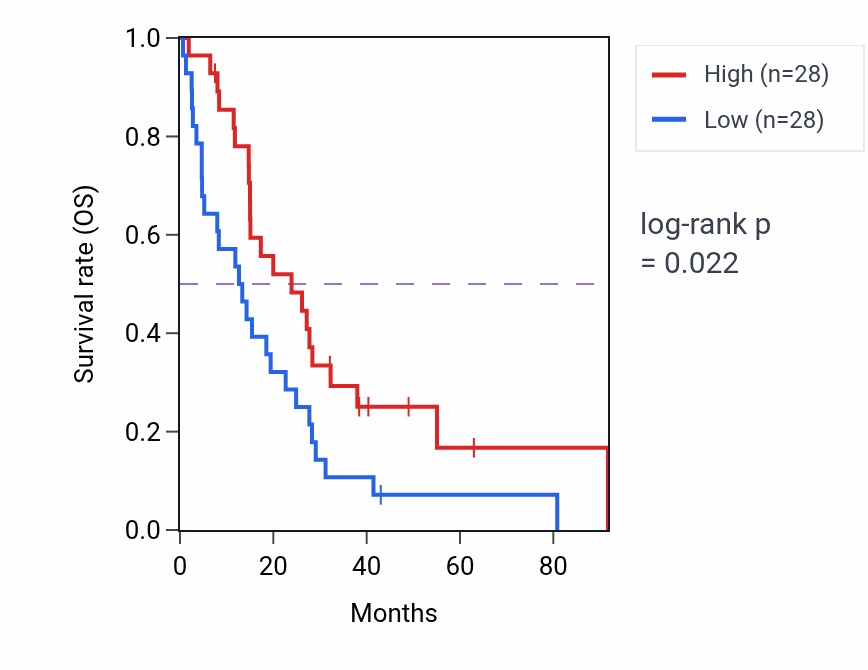 Kaplan&ndash;Meier survival curve for Diacylglycerol catabolic process pathway activity in MESO.