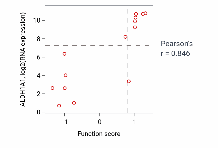 Per-sample scatter of Amino sugar catabolic process activity vs ALDH1A1 in LIVER.