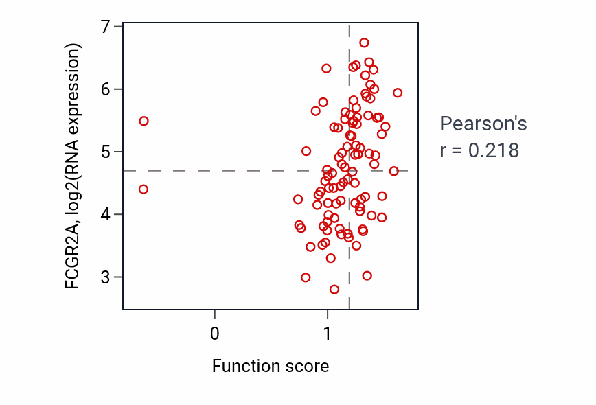 Per-sample scatter of Amino sugar catabolic process activity vs FCGR2A in COAD.