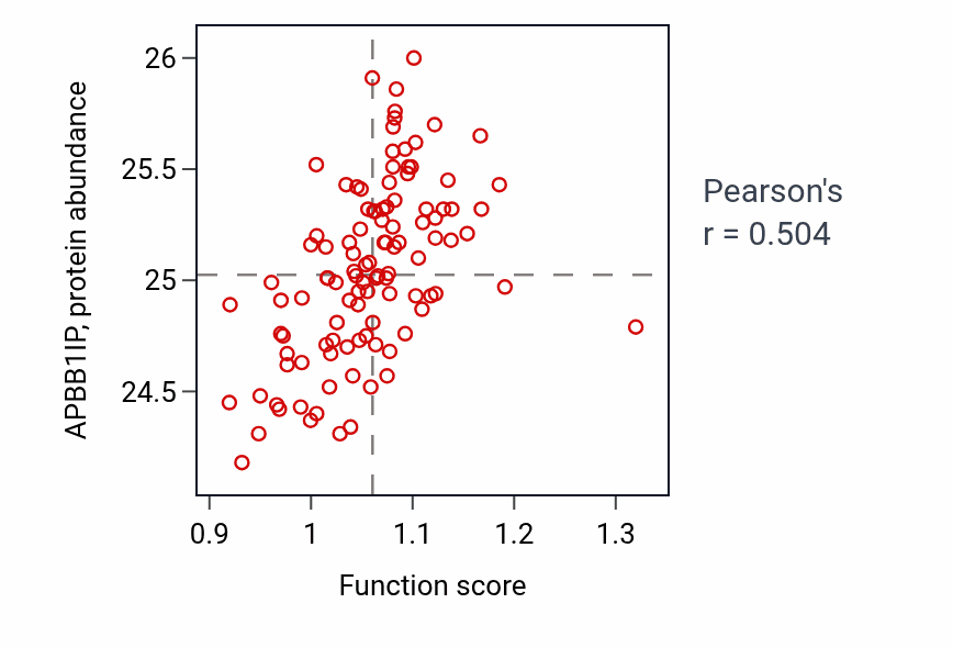 Per-sample scatter of Amino sugar catabolic process activity vs APBB1IP in LSCC.