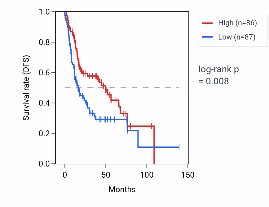 Kaplan&ndash;Meier survival curve for Amino sugar catabolic process pathway activity in HNSC: high vs low activity groups.