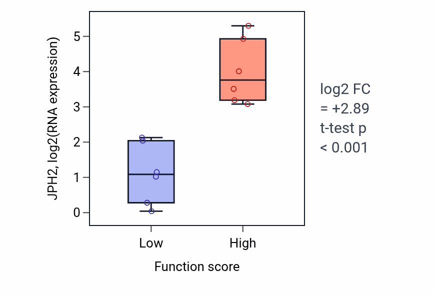 Box plot of JPH2 in Amino sugar biosynthetic process-low vs -high samples in URINARY_TRACT.