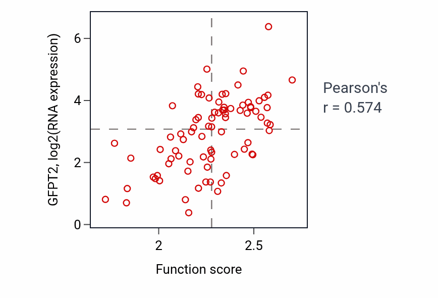 Per-sample scatter of Amino sugar biosynthetic process activity vs GFPT2 in OV.