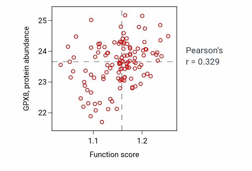 Per-sample scatter of Amino sugar biosynthetic process activity vs GPX8 in BRCA.