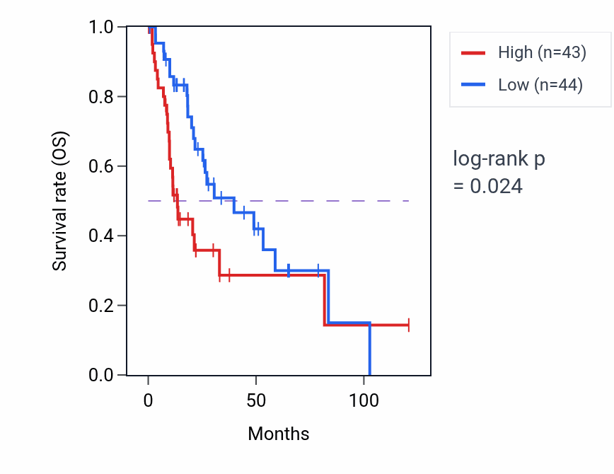 Kaplan&ndash;Meier survival curve for Amino sugar biosynthetic process pathway activity in LIHC.