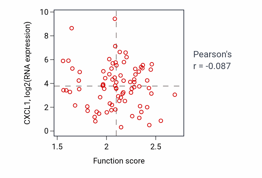 Per-sample scatter of Monosaccharide biosynthetic process activity vs CXCL1 in OV.