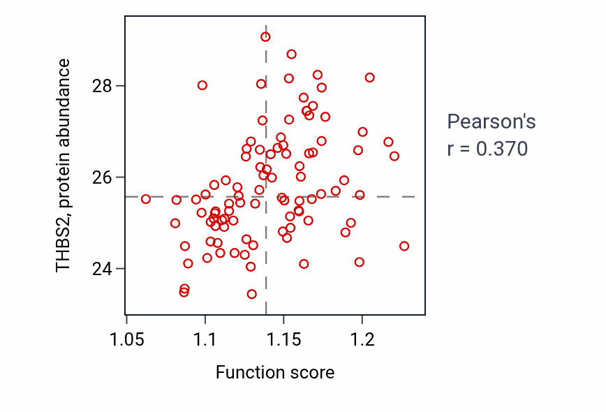 Per-sample scatter of Monosaccharide biosynthetic process activity vs THBS2 in COAD.