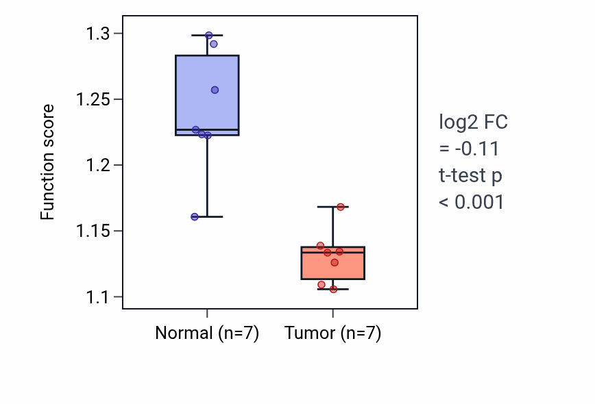 Tumor-vs-normal pathway-activity box plot for Monosaccharide biosynthetic process in KICH.