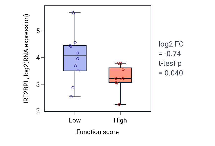 Box plot of IRF2BPL in Monosaccharide catabolic process-low vs -high samples in LUNG_NSCLC_LUSC.